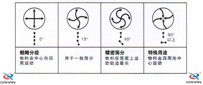 電機角度與物料運行之間的關(guān)系