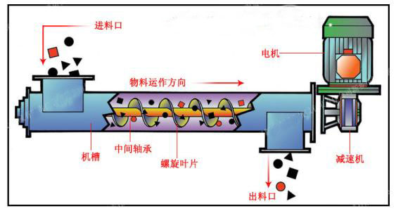 螺旋輸送機工作原理